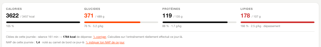 Bilan du jour : calories, glucides, protéines, lipides