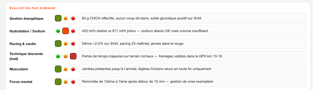 Analyse post-course Nutriocus : évaluation par domaine